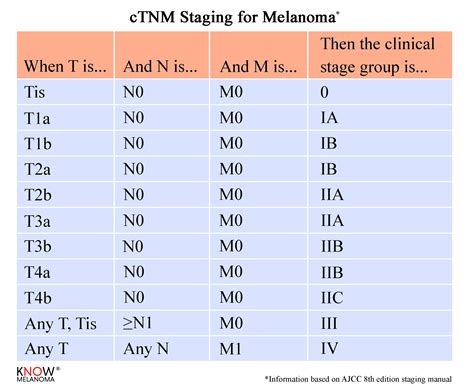 tnm staging non melanoma skin cancer